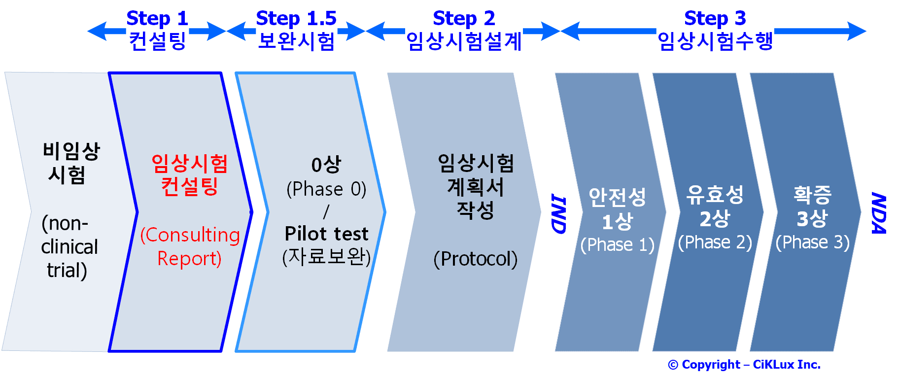 News 사이클룩스, 전자약·디지털치료기기 기술 실용화 플랫폼 구축 사업 컨설팅 참여 image