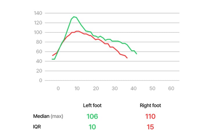 Median / IQR img